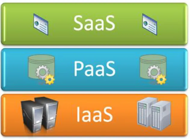 Figure 2.1: Architecture of cloud computing service models  
