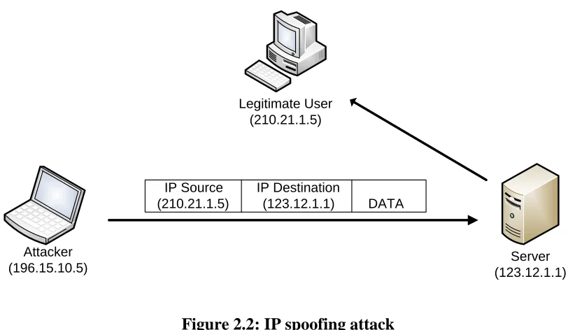 Figure 2.2: IP spoofing attack 