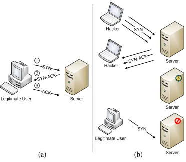Figure 2.3: (a) Normal three-way handshake; (b) SYN flooding attack 