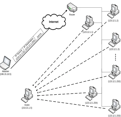 Figure 2.4: Smurf attack 