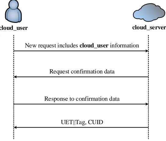 Figure 3.1: CSAM-1 protocols 