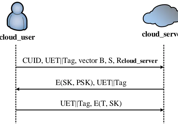 Figure 5.1: Authentication processes of CSAM-1 and CSAM-2 