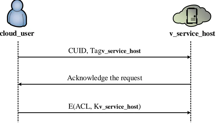 Figure 5.2: Additional authentication processes of CSAM-2 