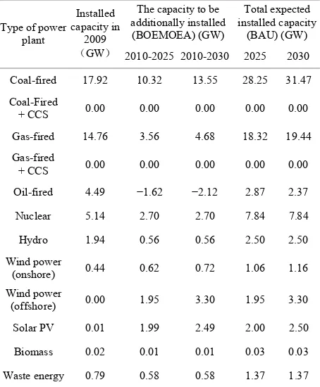 Table 3. Under BAU scenarios planned by BOEMOEA for 2025 and 2030, the capacities to be installed of various types of power generation facilities (unit: GW) are listed, wherein the fossil-fueled power plants are based on “Power Plan- ning Report”, while th