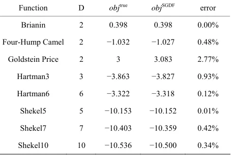 Table 1. Compare the true and SGDF optimal objective values. 