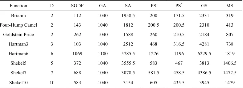 Table 3. Median number of function calls. 