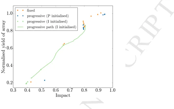 Figure 12:MANUSCRIPT The best estimation of the Pareto curve, combining points found through
