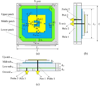 Figure 1. Structure of proposed antenna. (a) Top view. (b) Side view. (c) Front view.