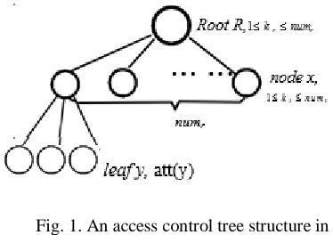 Fig. 1. An access control tree structure in a BAN. 