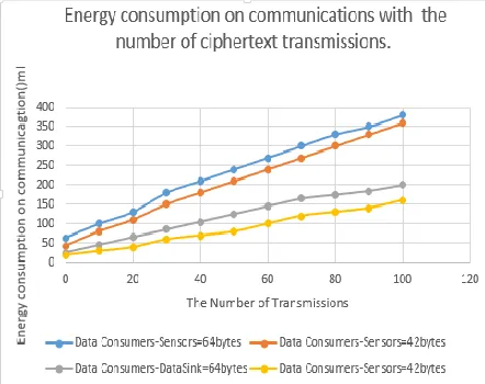 Fig.3Energy Consumptions on communication with 