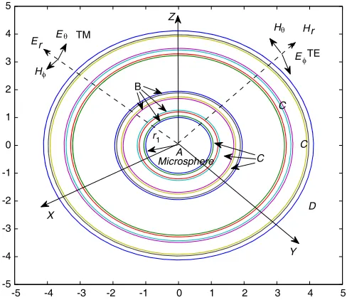 Figure 1. The structure of the multilayered microsphere coated by a Cantor stack with orderposition in a Cantor stack islayers)