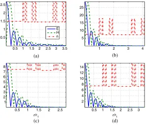 Figure 5. The radial ﬁeld distribution corresponding to eigenfrequency resonances closely to peaksatfrom Fig