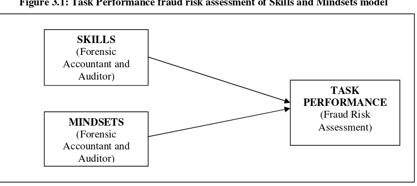 Figure 3.1: Task Performance fraud risk assessment of Skills and Mindsets model 