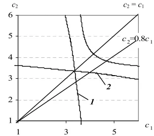 Figure 3. The possible branching lines of solutions of system of (65) for F s s1,21