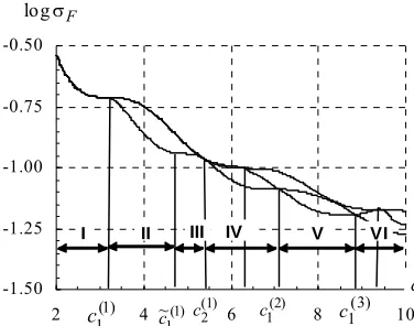 Figure 1. The value of the functional σF on the first primary and branching-off solutions for F(s) = 1