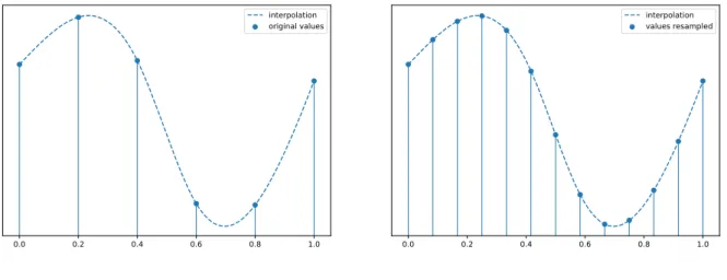 Figure 2.1: Function resampled using interpolation