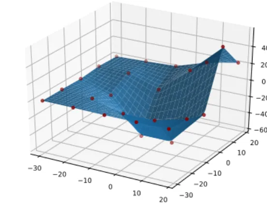 Figure 2.2: Example of linear interpolation