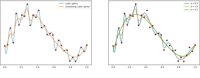 Figure 2.5: Smoothing interpolation