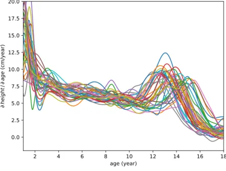 Figure 2.6: Male growth rate