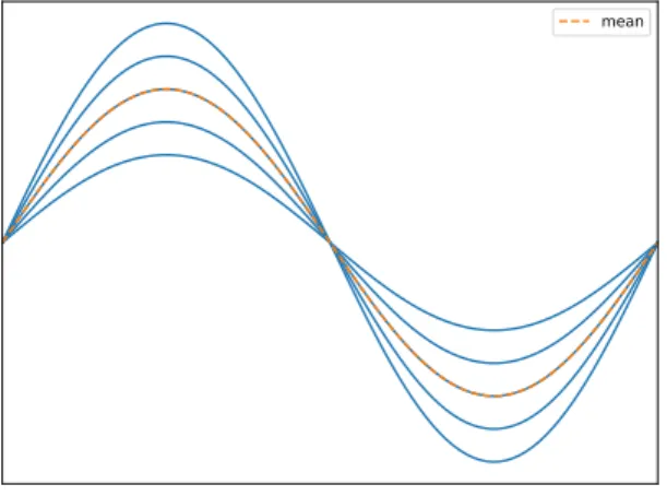 Figure 2.7: Amplitude and phase variability