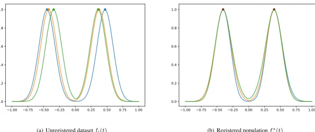 Figure 2.10: Shift registration of a dataset