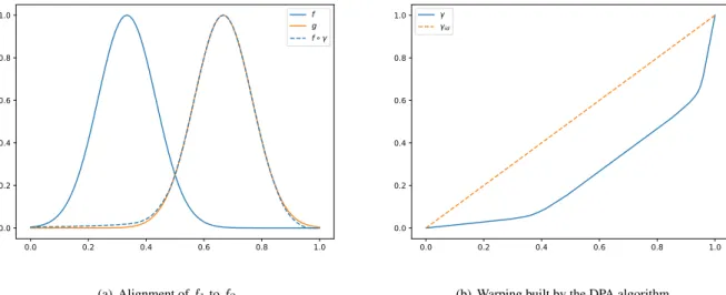 Figure 2.11: Pairwise alignment