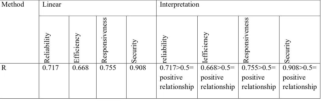 Table 6.10  Statistics of Regression between Service Quality of Internet Banking and Customer satisfaction 