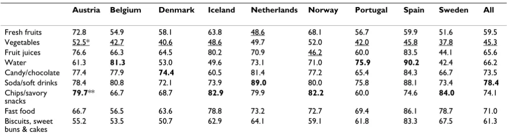 Table 1: Demographic characteristics (sex, age, and social class) and TV exposure by country: The Pro Children study