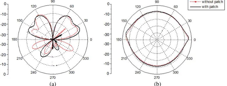 Figure 10.Surface current distribution of theproposed MIMO antenna system with reducedmutual coupling.