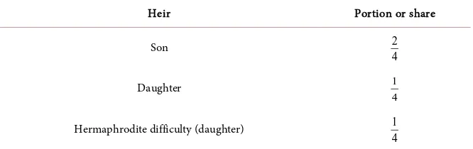 Table 4. Hermaphrodite difficulties as daughter. 