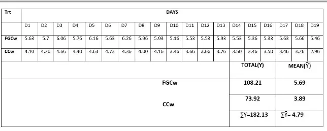 Table 2: Average daily milk yields in litres for Free Grazing and Confined Cows D = Day, CCw= Confined Cow, FGCw = Cow on Free Grazing,  Mean milk yields for the two treatments were significantly (p˂0.05) different (table 3)