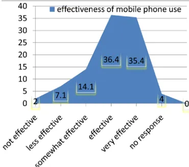 Figure 2. Importance of mobile phones in communication among traders in business dealings