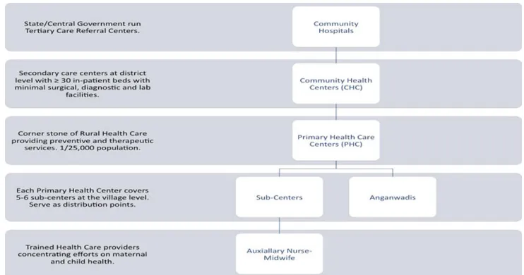 Fig. 2 Tiered health care