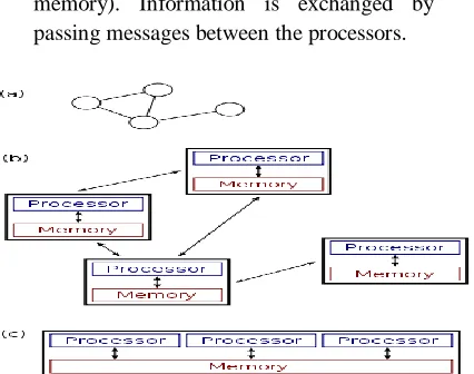 Figure (b) shows the same distributed system in more detail: each computer has its own local memory, and information can be exchanged only by passing 