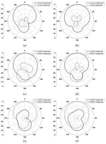 Figure 6. Radiation patterns on (a)and (d) ϕ = 45◦ plane and (b) ϕ = −45◦ plane for +45◦ LP; (c) xoz-plane yoz-plane for LHCP; (e) xoz-plane and (f) yoz-plane for RHCP.