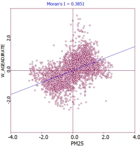 Figure 7. Bivariate Moran’ I scatter plot: weighted age adjusted lung cancer mortality rate (W_AGEADJRATE) vs