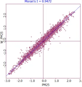 Figure 2. PM2.5 Moran’s I scatter plot.