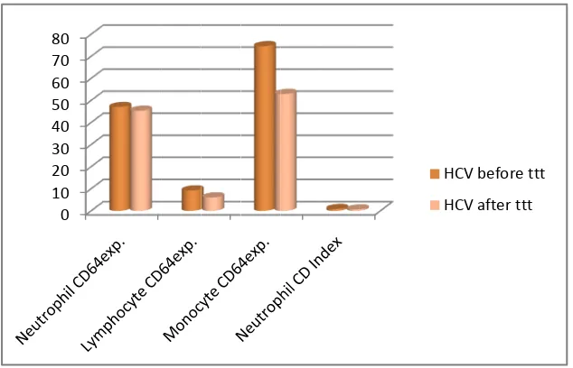 Figure 6. Mean values of neutrophil, lymphocyte and monocyte CD64 expression and neutrophil CD index in patients with HCV before and after direct acting antiviral thera-py