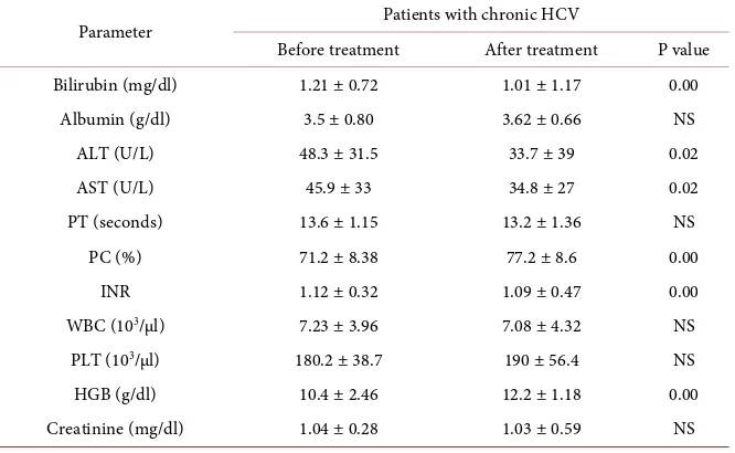 Table 4. Mean values of peripheral blood CD64 expressions and neutrophil CD index in patients and control