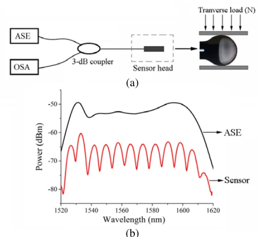 Figure 5. (a) The reﬂection spectra of the sensor at 20◦C, 500◦C, and 1000◦C. (b) Dip wavelengthsas functions of temperature.
