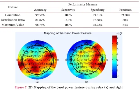 Figure 7. 2D Mapping of the band power feature during relax (a) and right hand motor imagery (b) states