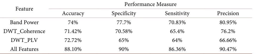 Table 4. Results of the LOOV after Kmeans-ICA using a LDA. 