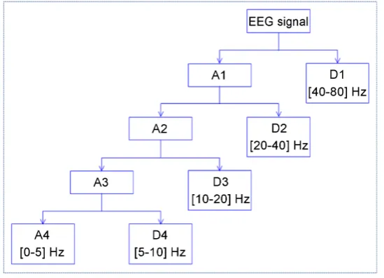Figure 2. Wavelet decomposition of the EEG signal. A1, A2, A3, A4 are approximation levels of the signal while D1, D2, D3, and D4 are details coefficients