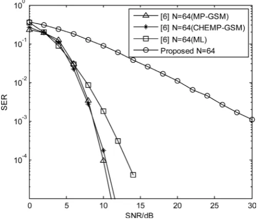 Figure 2. The error probability of estimating the transmit antenna with N = 64. 