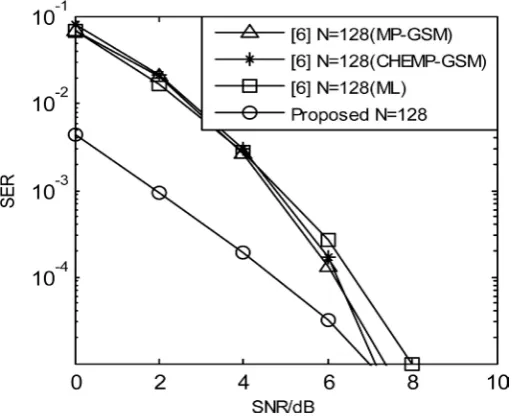 Figure 4. SER curves with N = 128. 