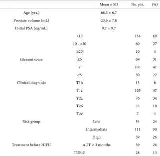 Table 1. Characteristics of 224 patients with localized prostate cancer followed-up for over 12 months after latest HIFU
