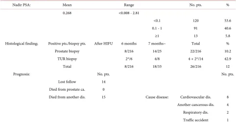 Table 2. PSA, histological results and prognosis of HIFU therapy in 224 patients. 