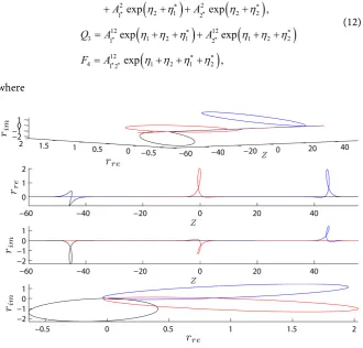 Figure 1. From left to right panels rotating one-loop soliton solution to the CIDE Equation (1): For left we depict at times (black color) corresponding to three moving states, with angular velocities of such wave is t = −30 (blue color), t = 0 (red color)