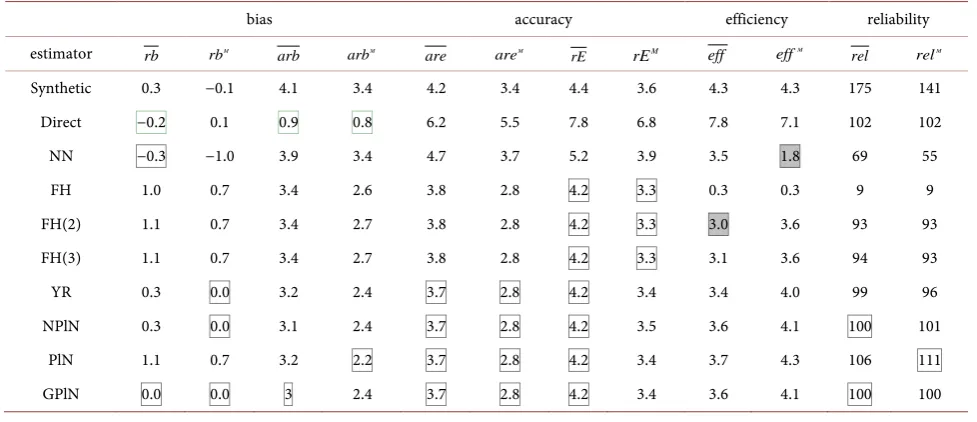 Table 1. Comparison between design-based and HB model-based estimators (simulated data on employment)