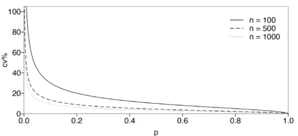Figure 1. Percentual cv’s with respect to proportion p and varying n. 